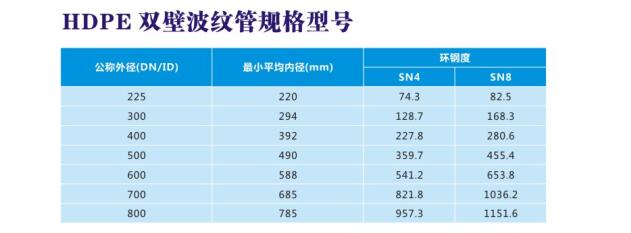 HDPE双壁波纹管规格型号