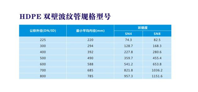 HDPE双壁波纹管规格