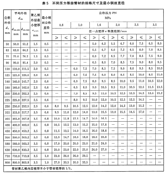 给水用钢丝网增强聚乙烯复合管管材公称压力和规格