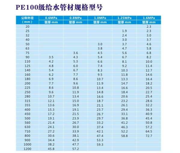 PE100级给水管材规格型号