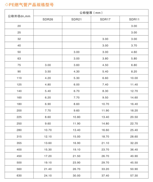 PE燃气管产品规格型号