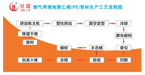 燃气用聚乙烯（PE）管材生产工艺流程