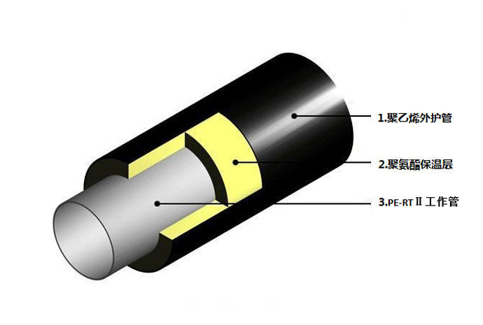 PE-RT II型预制直埋保温管